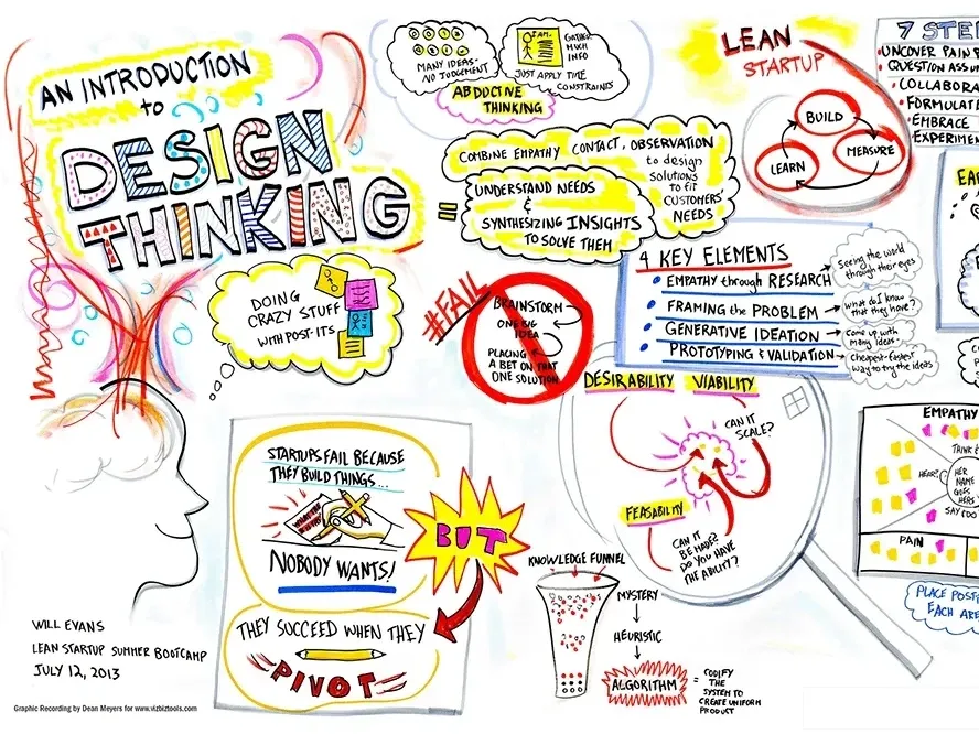 Graphic recording sketch-noting the key concepts of a Design Thinking session